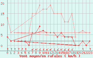 Courbe de la force du vent pour Buchs / Aarau