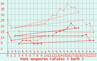 Courbe de la force du vent pour Baza Cruz Roja
