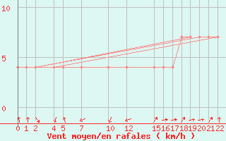 Courbe de la force du vent pour Oaxaca, Oax.