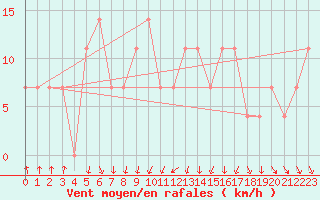 Courbe de la force du vent pour Katschberg