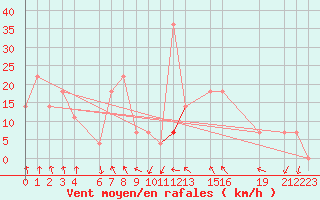 Courbe de la force du vent pour Fokstua Ii