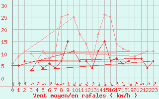 Courbe de la force du vent pour Werl