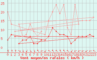 Courbe de la force du vent pour La Fretaz (Sw)