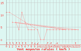 Courbe de la force du vent pour Pec Pod Snezkou