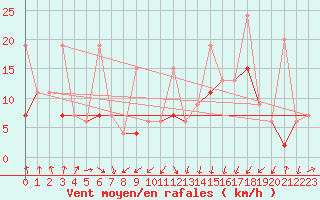 Courbe de la force du vent pour Wdenswil