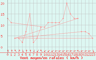 Courbe de la force du vent pour Santander (Esp)