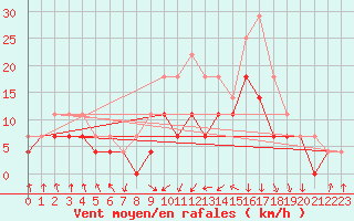 Courbe de la force du vent pour Toholampi Laitala