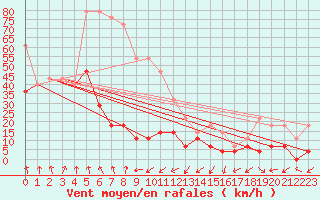 Courbe de la force du vent pour Ineu Mountain