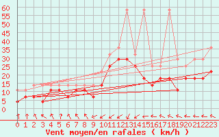 Courbe de la force du vent pour Lauwersoog Aws