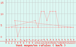 Courbe de la force du vent pour Zenica