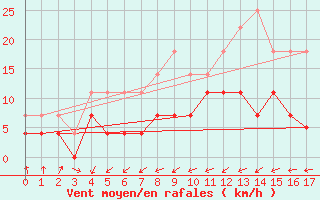 Courbe de la force du vent pour Juuka Niemela