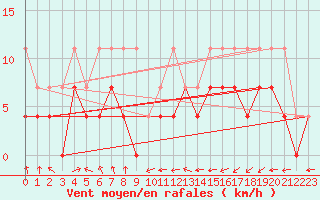 Courbe de la force du vent pour Freudenstadt