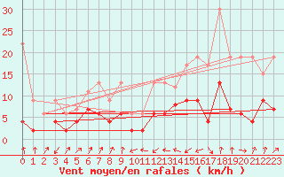 Courbe de la force du vent pour Fribourg / Posieux