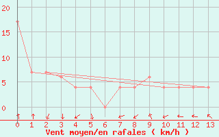 Courbe de la force du vent pour Upper Rideau Lake