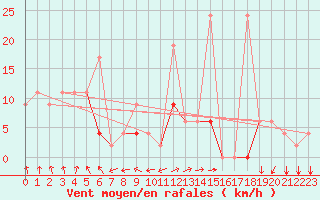 Courbe de la force du vent pour Murted Tur-Afb