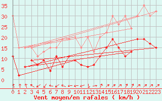 Courbe de la force du vent pour Salen-Reutenen