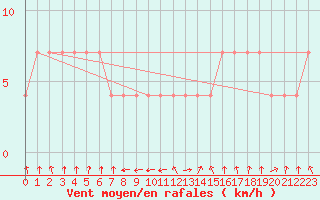 Courbe de la force du vent pour Zenica