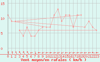 Courbe de la force du vent pour Oviedo