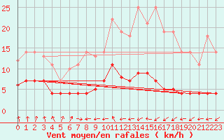 Courbe de la force du vent pour Leipzig