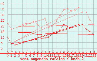 Courbe de la force du vent pour La Rochelle - Aerodrome (17)