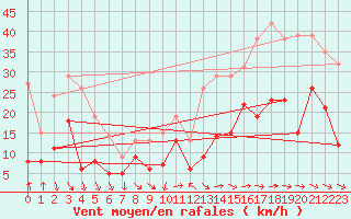 Courbe de la force du vent pour Hyres (83)