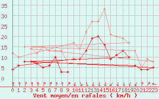 Courbe de la force du vent pour Calvi (2B)