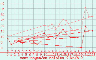 Courbe de la force du vent pour Chambry / Aix-Les-Bains (73)