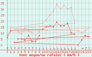 Courbe de la force du vent pour Calvi (2B)