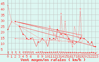 Courbe de la force du vent pour Bergen / Flesland