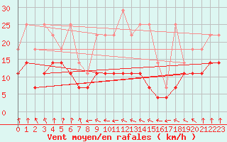 Courbe de la force du vent pour Freudenstadt