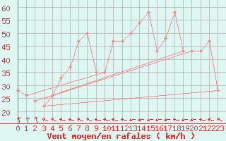 Courbe de la force du vent pour Monte Cimone