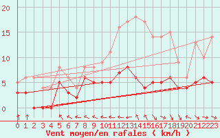 Courbe de la force du vent pour Dax (40)