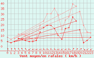 Courbe de la force du vent pour Orlans (45)