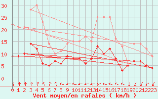 Courbe de la force du vent pour Langres (52) 