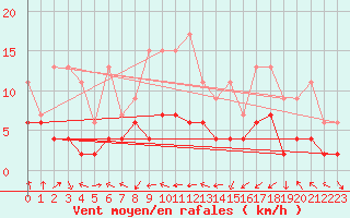 Courbe de la force du vent pour Oberriet / Kriessern