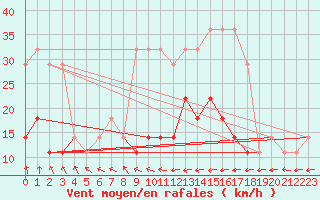 Courbe de la force du vent pour Kihnu