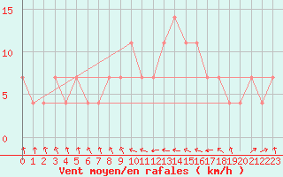 Courbe de la force du vent pour C. Budejovice-Roznov