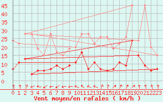 Courbe de la force du vent pour Rnenberg