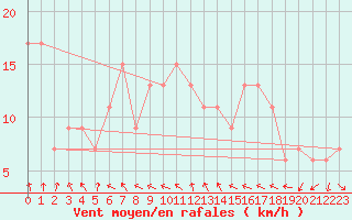 Courbe de la force du vent pour Topcliffe Royal Air Force Base