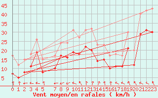 Courbe de la force du vent pour la bouée 6100001