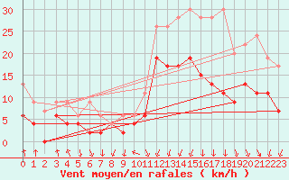 Courbe de la force du vent pour Andeer