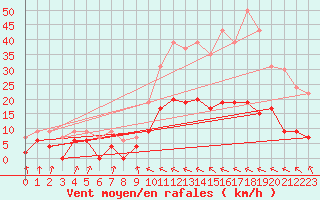 Courbe de la force du vent pour Toulouse-Francazal (31)