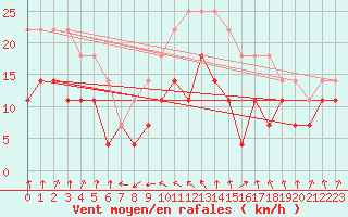 Courbe de la force du vent pour Faaroesund-Ar