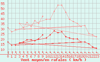 Courbe de la force du vent pour Le Havre - Octeville (76)