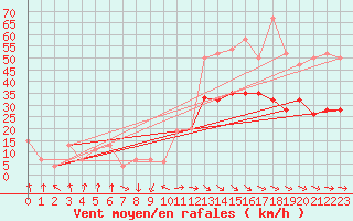 Courbe de la force du vent pour Altnaharra