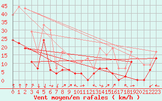 Courbe de la force du vent pour Grenoble/St-Etienne-St-Geoirs (38)