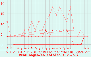 Courbe de la force du vent pour Leutkirch-Herlazhofen