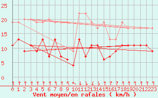 Courbe de la force du vent pour Mottec