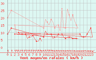 Courbe de la force du vent pour Leconfield