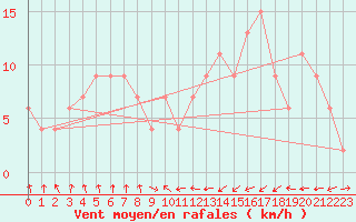Courbe de la force du vent pour Oviedo